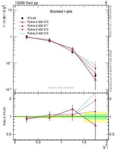 Plot of ttbar.y in 13000 GeV pp collisions