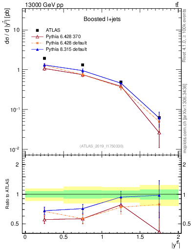 Plot of ttbar.y in 13000 GeV pp collisions