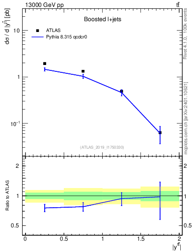 Plot of ttbar.y in 13000 GeV pp collisions