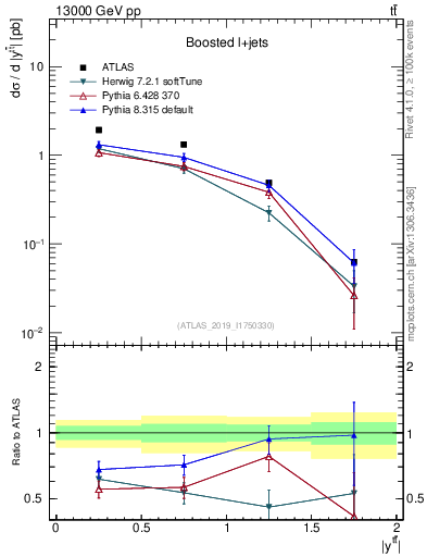 Plot of ttbar.y in 13000 GeV pp collisions