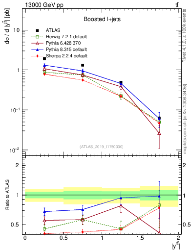 Plot of ttbar.y in 13000 GeV pp collisions