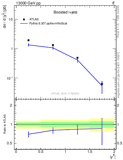 Plot of ttbar.y in 13000 GeV pp collisions