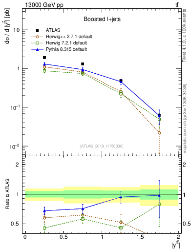 Plot of ttbar.y in 13000 GeV pp collisions