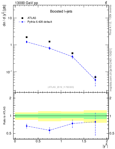 Plot of ttbar.y in 13000 GeV pp collisions