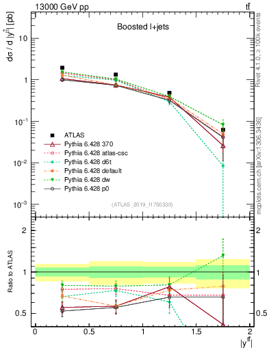 Plot of ttbar.y in 13000 GeV pp collisions