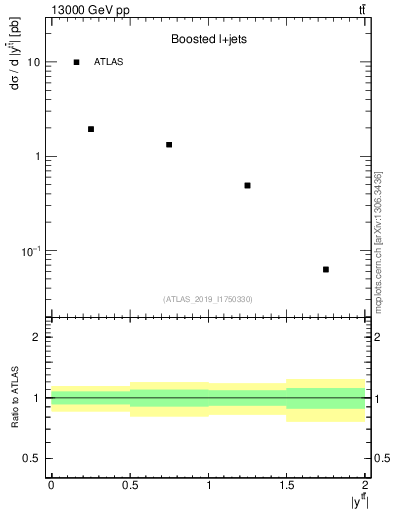 Plot of ttbar.y in 13000 GeV pp collisions