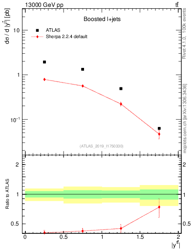 Plot of ttbar.y in 13000 GeV pp collisions