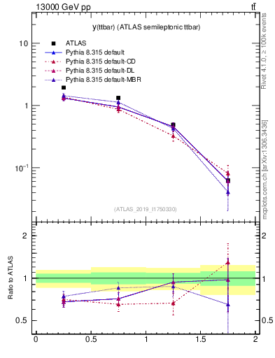 Plot of ttbar.y in 13000 GeV pp collisions