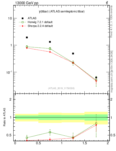 Plot of ttbar.y in 13000 GeV pp collisions