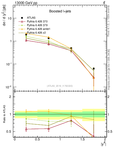 Plot of ttbar.y in 13000 GeV pp collisions