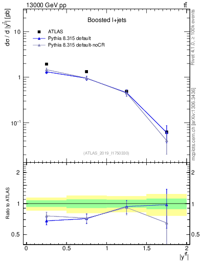Plot of ttbar.y in 13000 GeV pp collisions