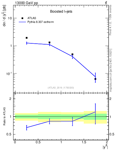 Plot of ttbar.y in 13000 GeV pp collisions