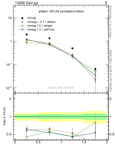 Plot of ttbar.y in 13000 GeV pp collisions
