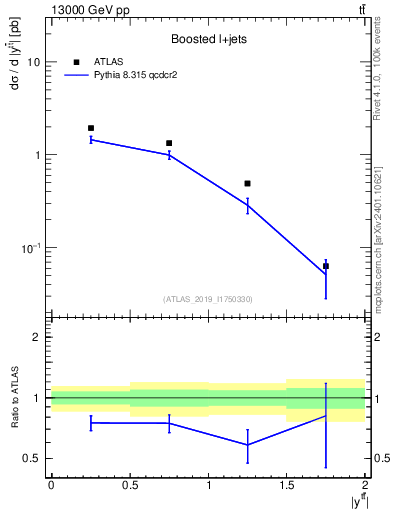 Plot of ttbar.y in 13000 GeV pp collisions
