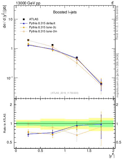 Plot of ttbar.y in 13000 GeV pp collisions