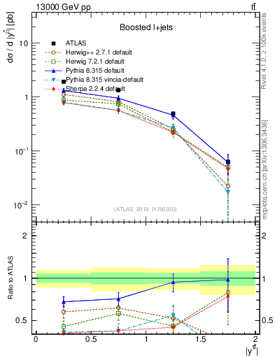 Plot of ttbar.y in 13000 GeV pp collisions