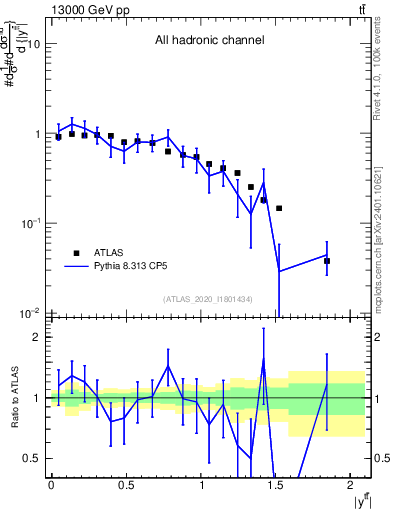 Plot of ttbar.y in 13000 GeV pp collisions