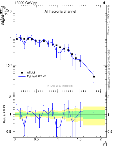 Plot of ttbar.y in 13000 GeV pp collisions