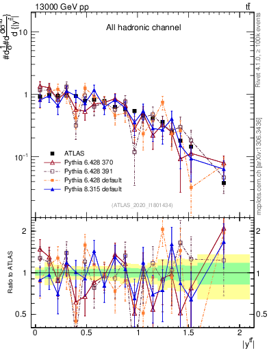 Plot of ttbar.y in 13000 GeV pp collisions