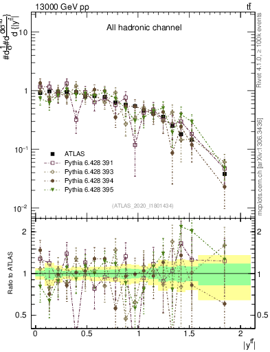 Plot of ttbar.y in 13000 GeV pp collisions