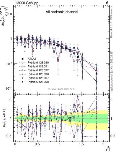 Plot of ttbar.y in 13000 GeV pp collisions