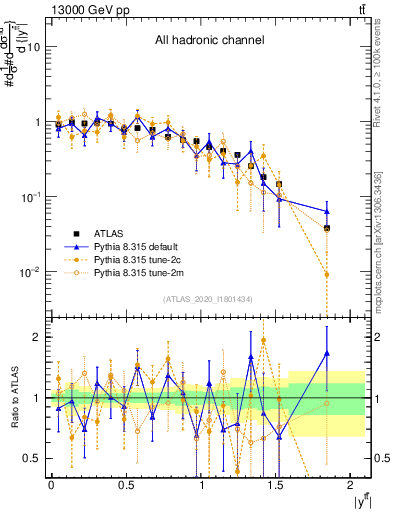 Plot of ttbar.y in 13000 GeV pp collisions