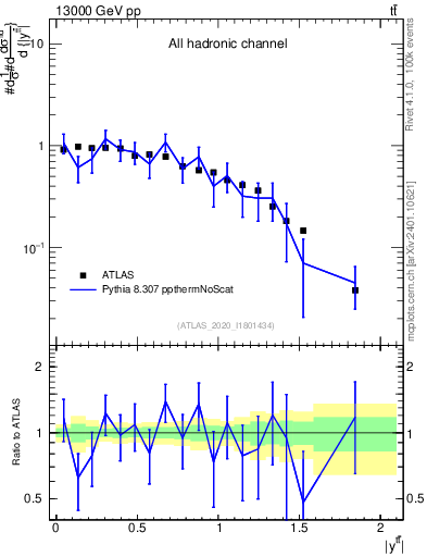 Plot of ttbar.y in 13000 GeV pp collisions