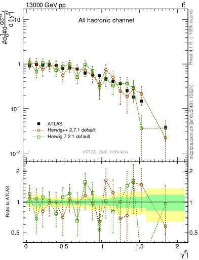 Plot of ttbar.y in 13000 GeV pp collisions