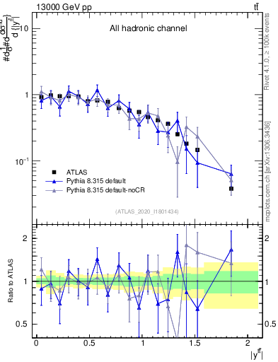Plot of ttbar.y in 13000 GeV pp collisions