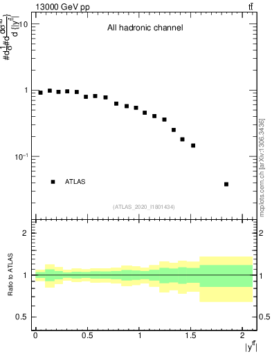 Plot of ttbar.y in 13000 GeV pp collisions