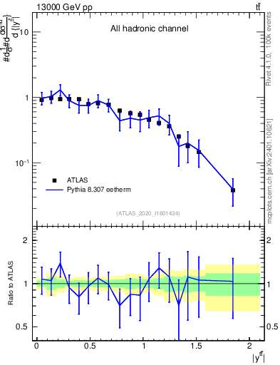Plot of ttbar.y in 13000 GeV pp collisions