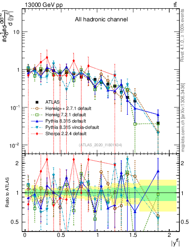 Plot of ttbar.y in 13000 GeV pp collisions
