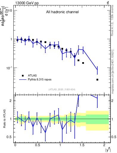 Plot of ttbar.y in 13000 GeV pp collisions