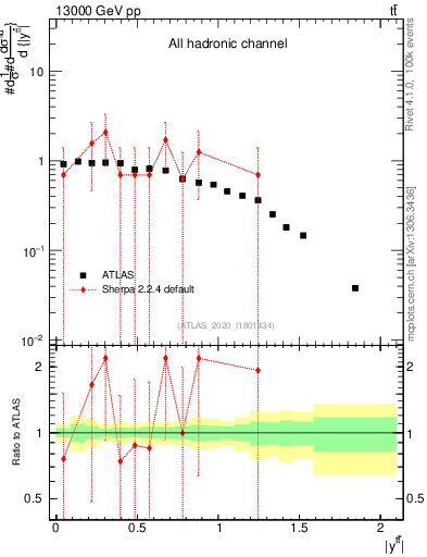 Plot of ttbar.y in 13000 GeV pp collisions