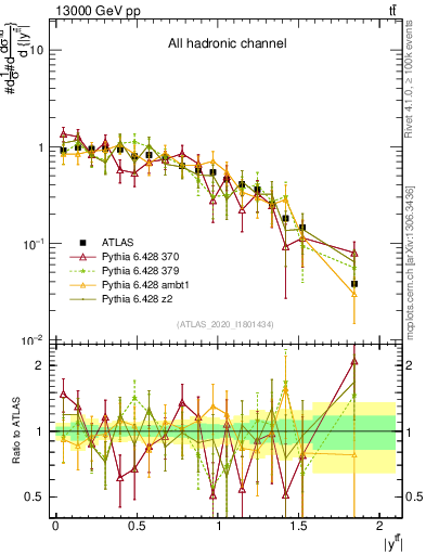Plot of ttbar.y in 13000 GeV pp collisions