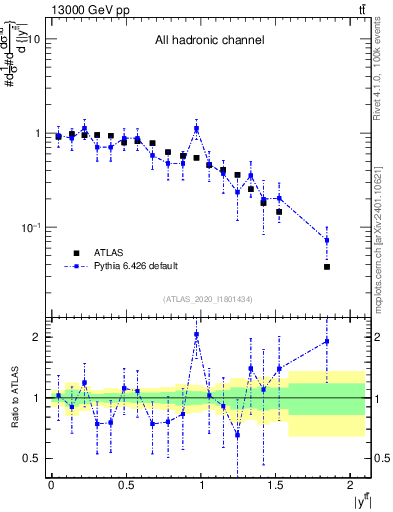 Plot of ttbar.y in 13000 GeV pp collisions