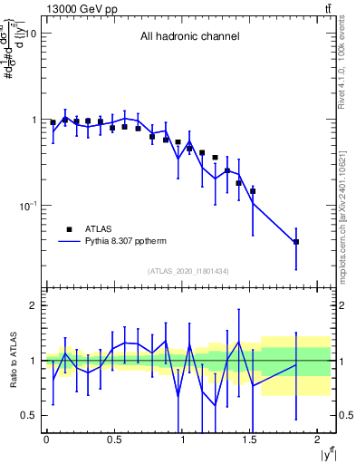Plot of ttbar.y in 13000 GeV pp collisions