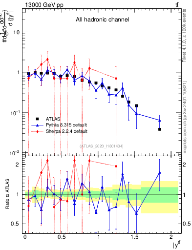 Plot of ttbar.y in 13000 GeV pp collisions