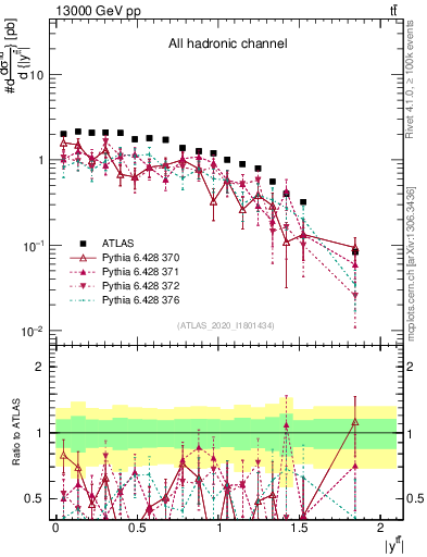 Plot of ttbar.y in 13000 GeV pp collisions