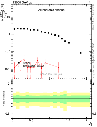 Plot of ttbar.y in 13000 GeV pp collisions