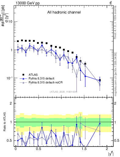 Plot of ttbar.y in 13000 GeV pp collisions