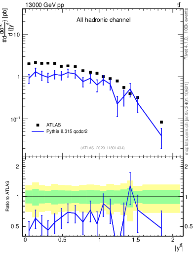 Plot of ttbar.y in 13000 GeV pp collisions