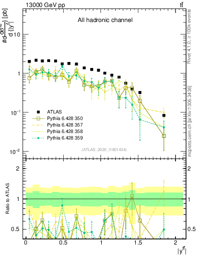 Plot of ttbar.y in 13000 GeV pp collisions