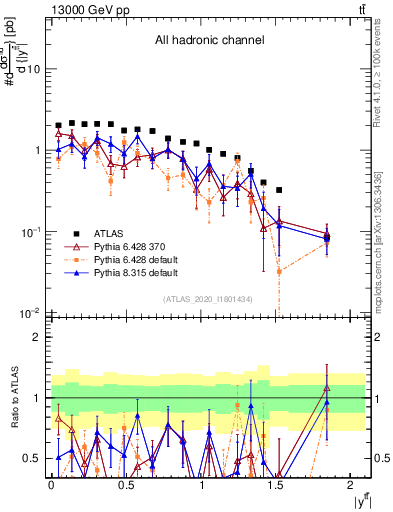 Plot of ttbar.y in 13000 GeV pp collisions