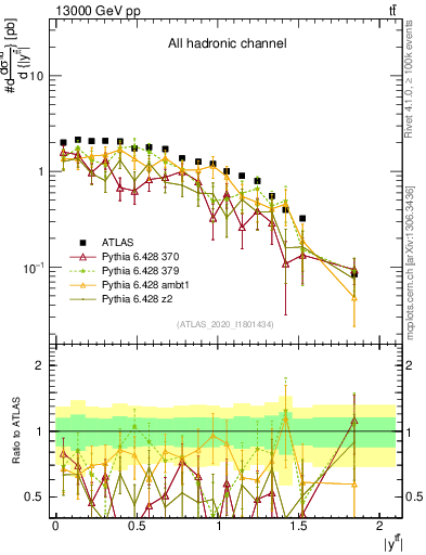Plot of ttbar.y in 13000 GeV pp collisions