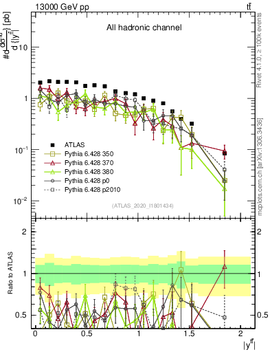 Plot of ttbar.y in 13000 GeV pp collisions