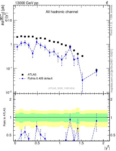 Plot of ttbar.y in 13000 GeV pp collisions