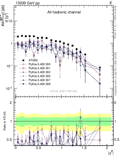 Plot of ttbar.y in 13000 GeV pp collisions