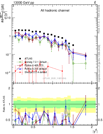 Plot of ttbar.y in 13000 GeV pp collisions