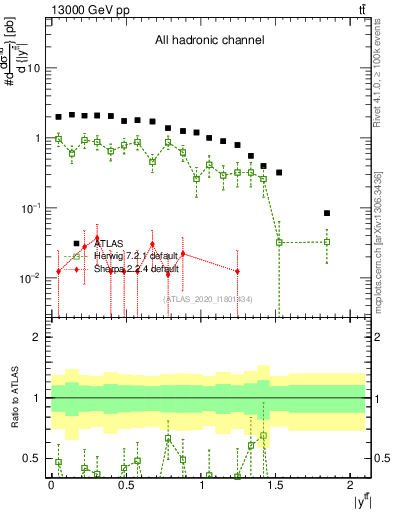 Plot of ttbar.y in 13000 GeV pp collisions
